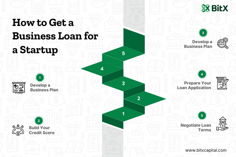 How to Get a Business Loan for a Startup